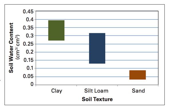 Figure 1. Water content of soil from field capacity